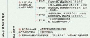 圖說 | 稅收籌劃的7大基本方法！